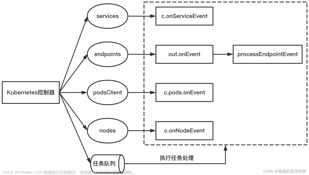 Istio Pilot源码学习（二）：ServiceController服务发现,Istio,istio