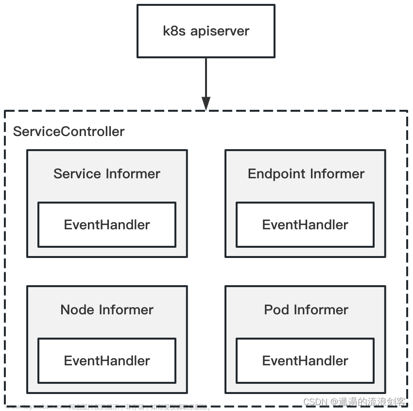 Istio Pilot源码学习（二）：ServiceController服务发现,Istio,istio