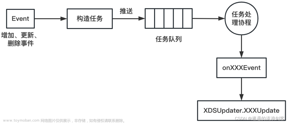 Istio Pilot源码学习（二）：ServiceController服务发现,Istio,istio