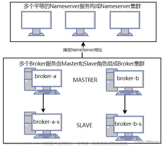 RocketMQ第一课-快速实战以及集群架构搭建,rocketmq,rocketmq,架构