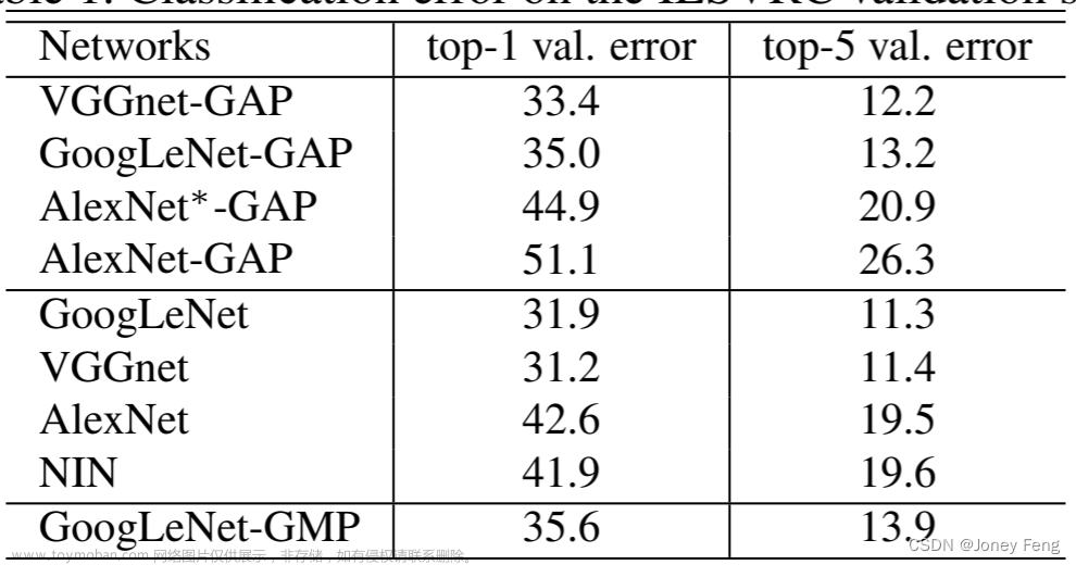 第二章：Learning Deep Features for Discriminative Localization ——学习用于判别定位的深度特征,学习,人工智能,原型模式,transformer,机器学习,深度学习