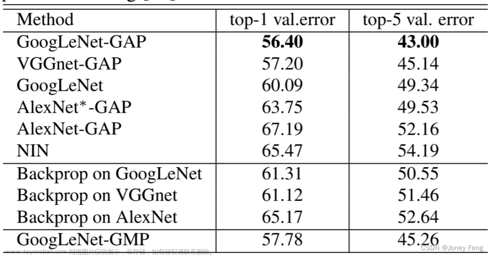 第二章：Learning Deep Features for Discriminative Localization ——学习用于判别定位的深度特征,学习,人工智能,原型模式,transformer,机器学习,深度学习