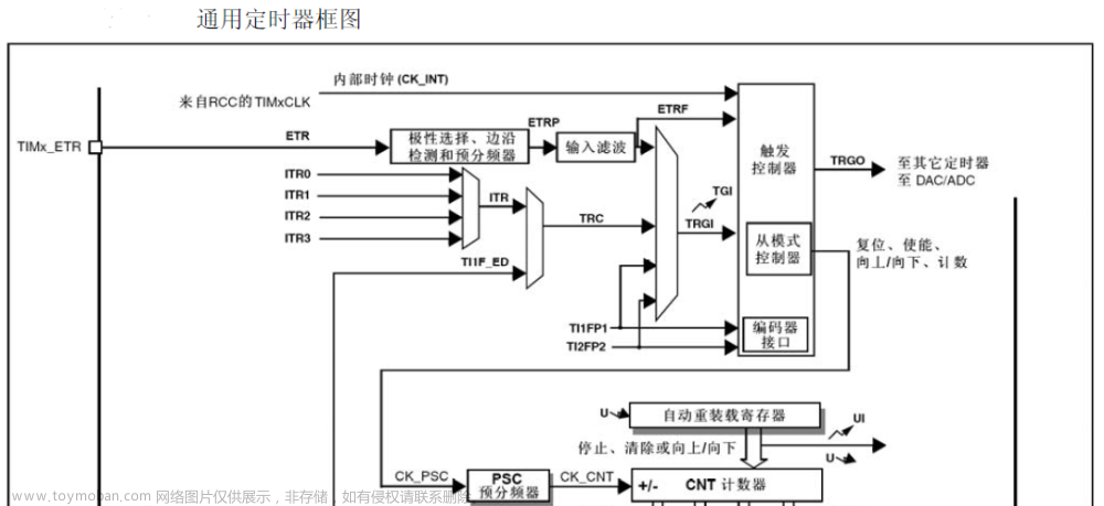 stm32定时器寄存器,【STM32重学】,stm32,定时器,寄存器