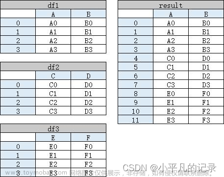 python dataframe 合并,python数据分析操作,python,数据分析