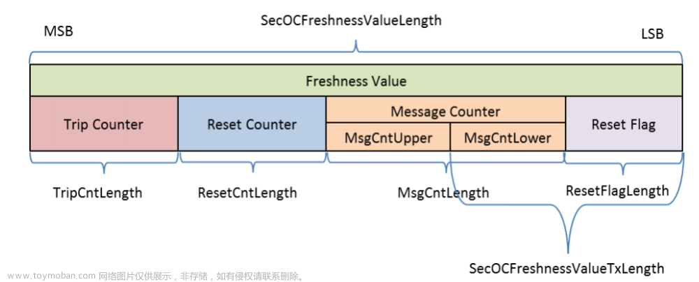 secoc,汽车以太网,安全,网络,汽车,经验分享