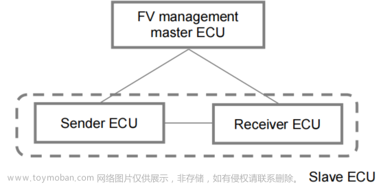 secoc,汽车以太网,安全,网络,汽车,经验分享