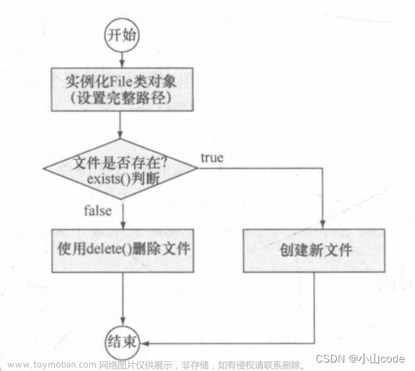 【Java基础教程】（四十四）IO篇 · 上：File类、字节流与字符流，分析字节输出流、字节输入流、字符输出流和字符输入流的区别~,# Java基础教程,java,开发语言,jvm,经验分享,java-ee,后端