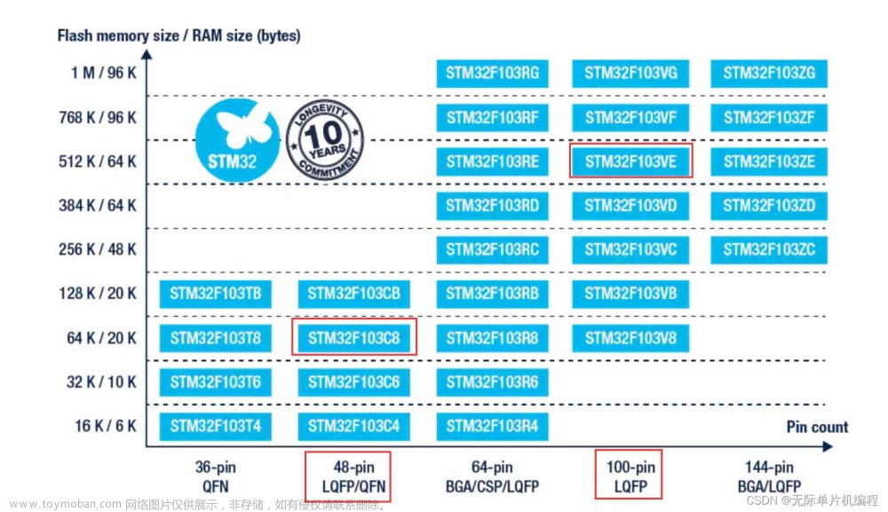 stm32f103VET6和stm32f103c8t6有什么区别？,stm32,单片机,嵌入式开发