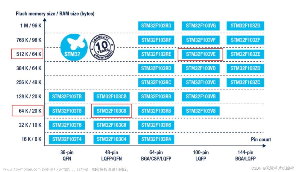 stm32f103VET6和stm32f103c8t6有什么区别？,stm32,单片机,嵌入式开发