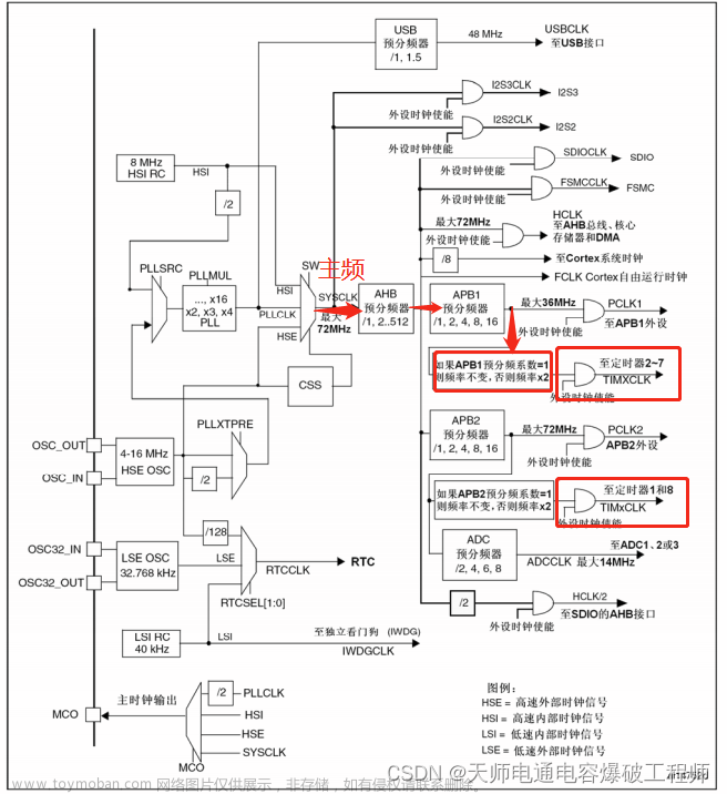 stm32f103rct6定时器,STM32F103学习笔记,stm32,单片机,学习