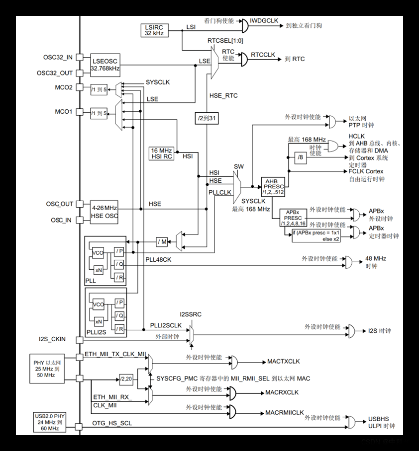 stm32cube时钟树配置,嵌入式,stm32,单片机,c语言