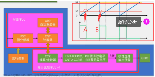 STM32定时器输出PWM脉冲