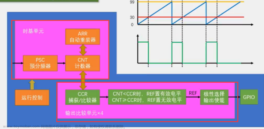 STM32定时器输出PWM脉冲