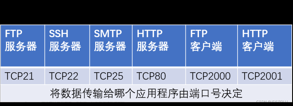 网络传输层协议：UDP和TCP,Linux,网络,tcp/ip,udp