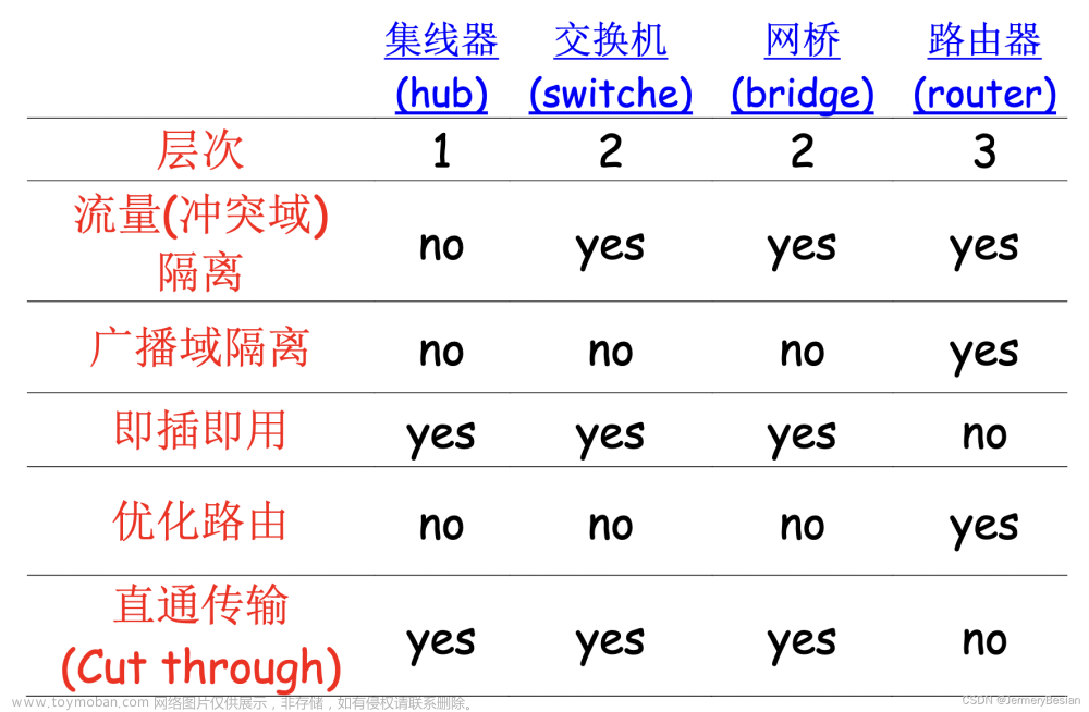 哈工大计算机网络课程局域网详解之：交换机概念,计算机网络,计算机网络,网络,服务器