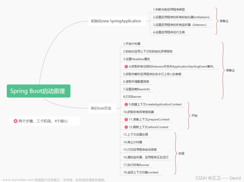Spring Boot——Spring Boot啟動(dòng)原理,《Spring boot》,spring boot,后端,java