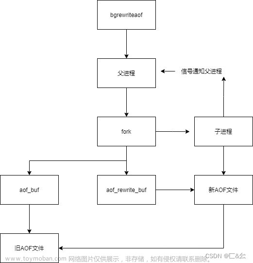 Redis（主从复制、哨兵模式、集群）概述及部署,redis,数据库,缓存