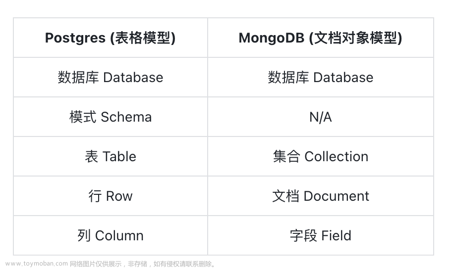 全方位对比 Postgres 和 MongoDB (2023 版),数据库,运维,DBA,开发者,数据库管理,mongodb,postgresql