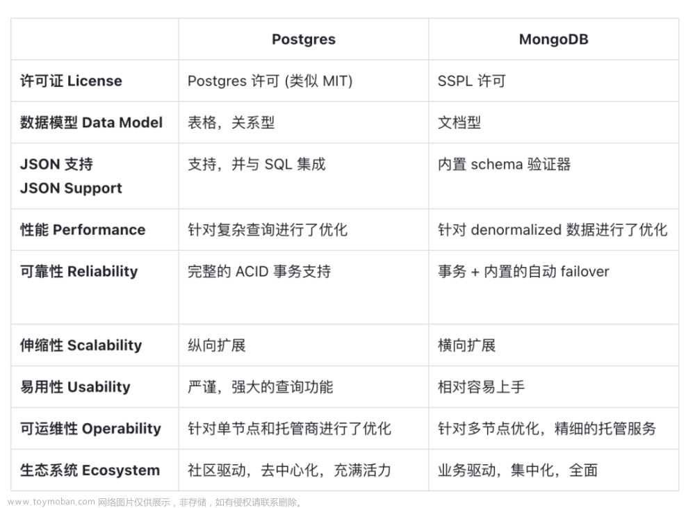 全方位对比 Postgres 和 MongoDB (2023 版),数据库,运维,DBA,开发者,数据库管理,mongodb,postgresql
