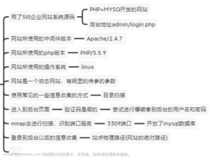 sqlmap判斷是否有注入,網(wǎng)絡空間安全,sql,安全,web安全,Powered by 金山文檔