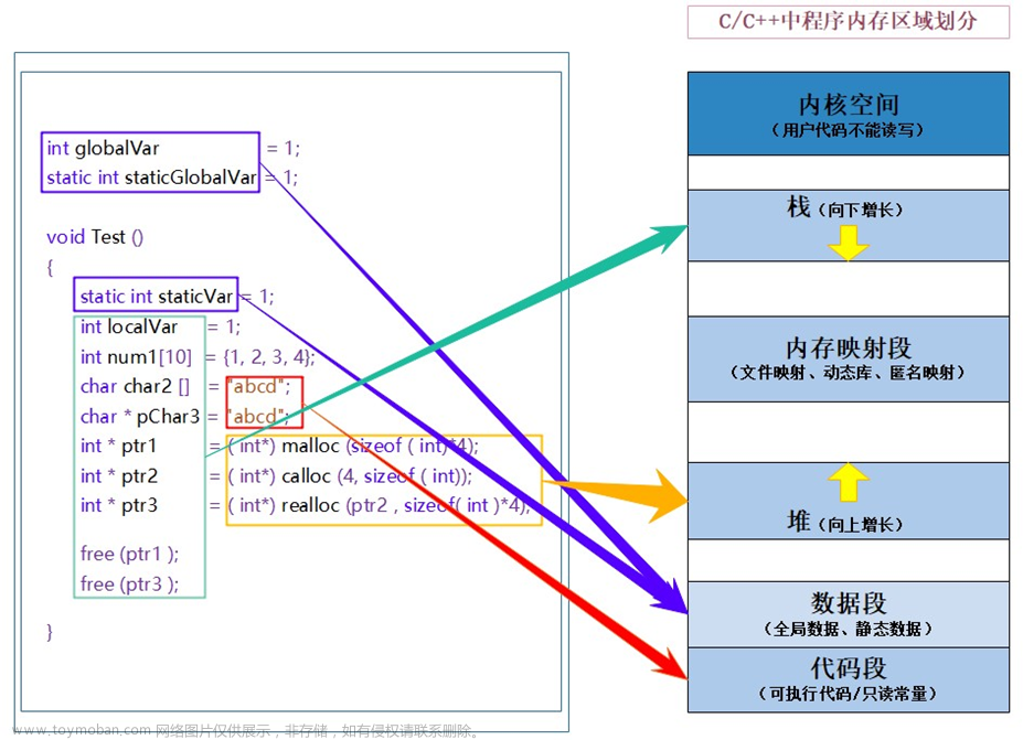 ＜C語(yǔ)言＞ 動(dòng)態(tài)內(nèi)存管理,C語(yǔ)言,c語(yǔ)言