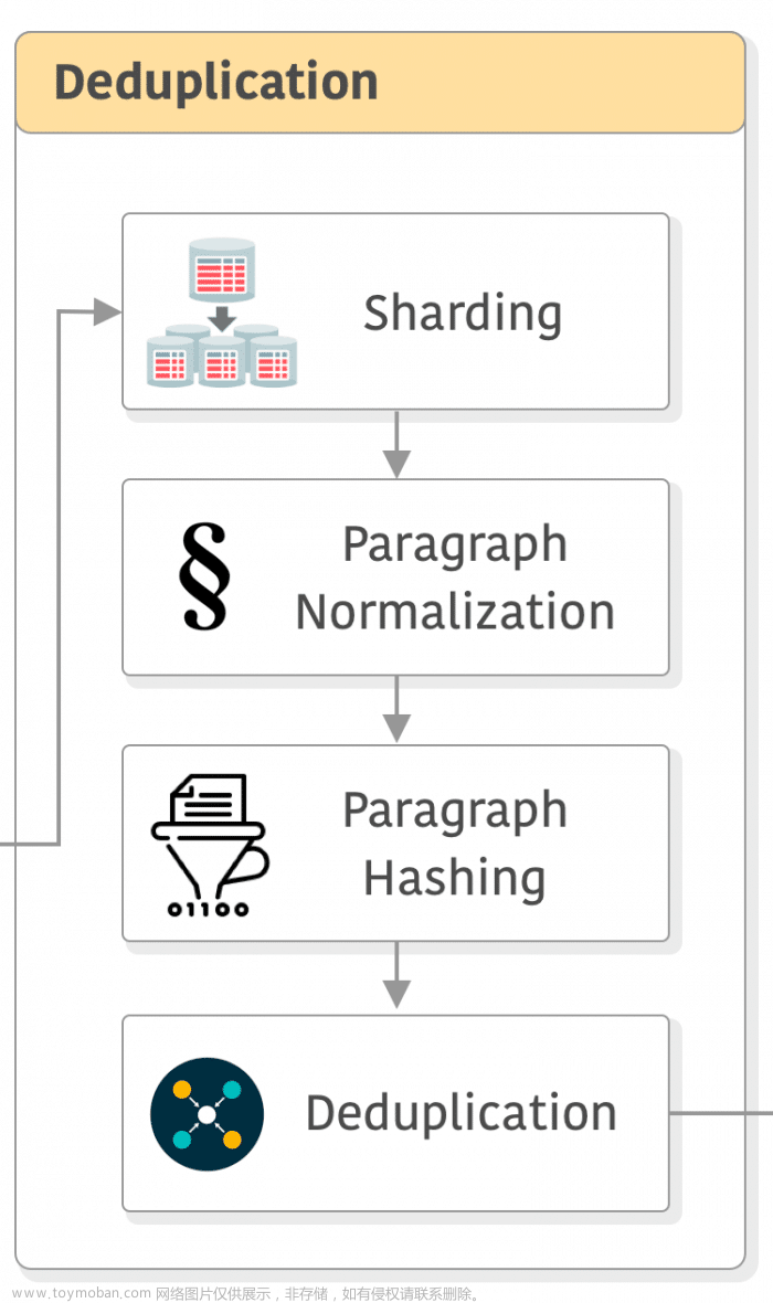 LLM Data Pipelines: 解析大语言模型训练数据集处理的复杂流程,人工智能,深度学习,大语言模型,白海科技,自然语言处理,数据集处理,ChatGPT