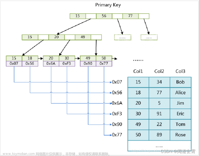 PostgreSQL 简洁、使用、正排索引与倒排索引、空间搜索、用户与角色,PostgreSQL,postgresql,数据库