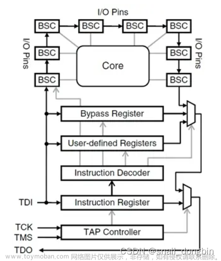 boundary scan,stm32,边界扫i描,Boundary Scan,单片机,fpga开发,stm32