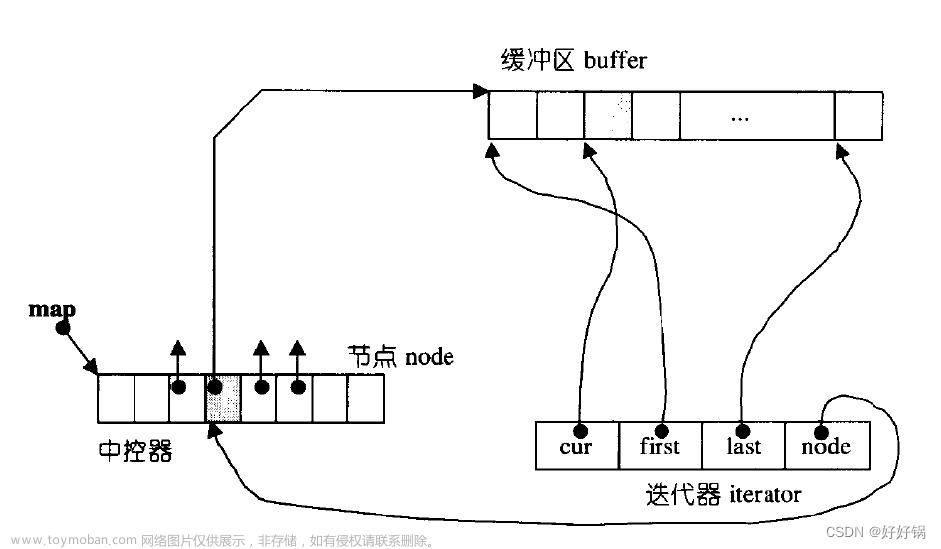 第十一章：deque类,# C++语言基础,c++,stl