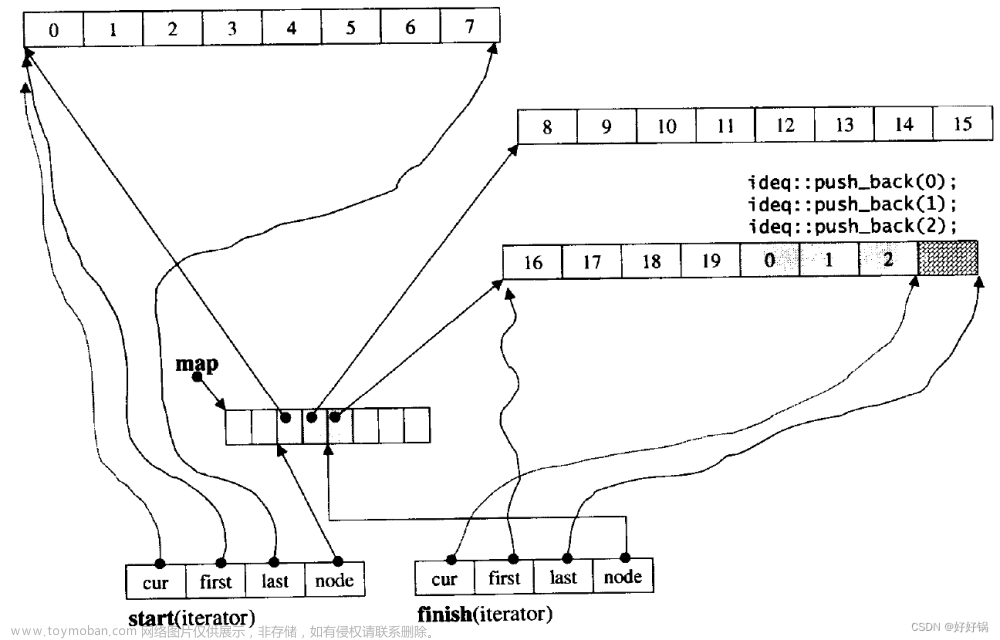 第十一章：deque类,# C++语言基础,c++,stl