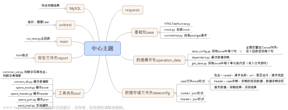 【Python+requests+unittest+excel】实现接口自动化测试框架,自动化测试,jenkins,单元测试,自动化测试