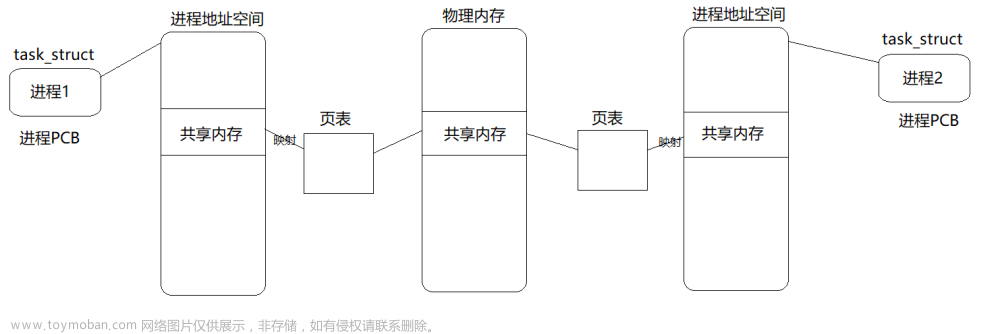 [Linux]進程間通信,Linux,linux,運維,服務(wù)器