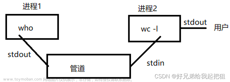 [Linux]進程間通信,Linux,linux,運維,服務(wù)器
