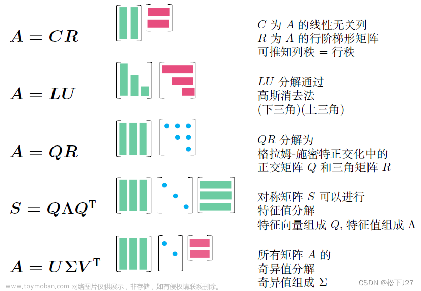 线性代数 4 every one(线性代数学习资源分享),Linear Algebra,线性代数,矩阵,矩阵的分解,矩阵的乘法,向量,特征值,奇异值分解