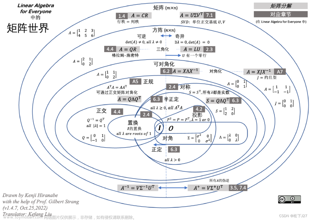 线性代数 4 every one(线性代数学习资源分享),Linear Algebra,线性代数,矩阵,矩阵的分解,矩阵的乘法,向量,特征值,奇异值分解