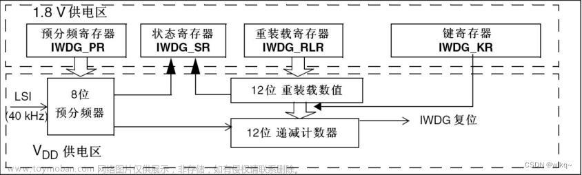 stm32看门狗引脚,STM32,stm32,单片机,嵌入式硬件