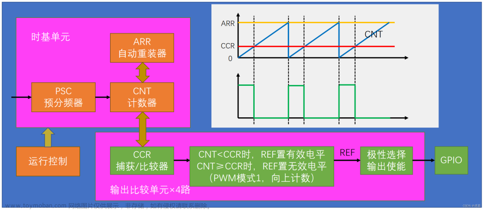 stm32学习笔记-6TIM定时器,# stm32-江科大,stm32,单片机,学习