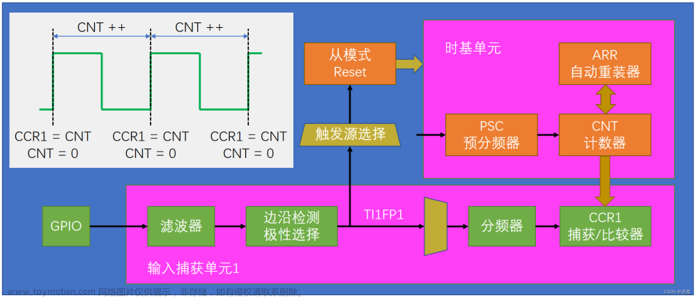 stm32学习笔记-6TIM定时器,# stm32-江科大,stm32,单片机,学习