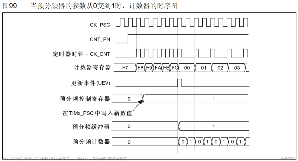 stm32学习笔记-6TIM定时器,# stm32-江科大,stm32,单片机,学习