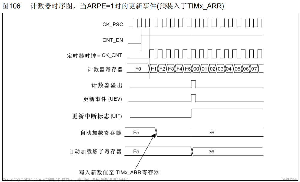 stm32学习笔记-6TIM定时器,# stm32-江科大,stm32,单片机,学习