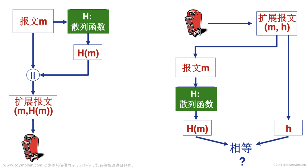 哈工大计算机网络课程网络安全基本原理详解之：消息完整性与数字签名,计算机网络,计算机网络,web安全,安全