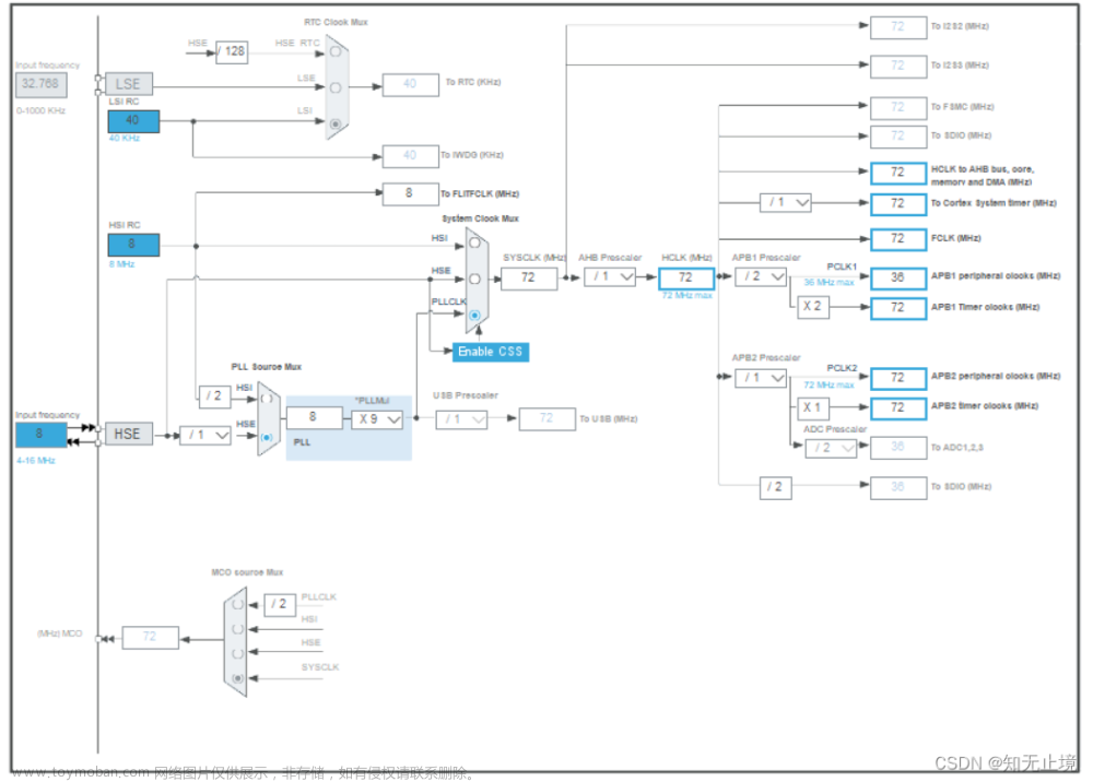 stm32f1定时器,STM32,stm32,单片机,嵌入式硬件