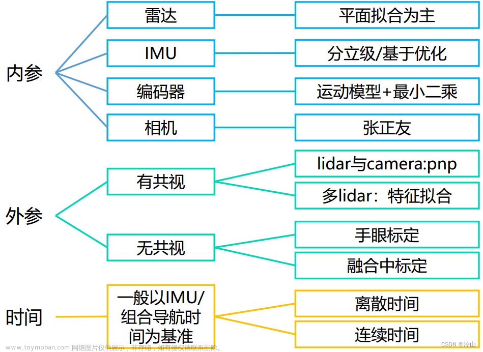 多傳感器時間標定,SLAM,激光雷達,人工智能,多傳感器融合