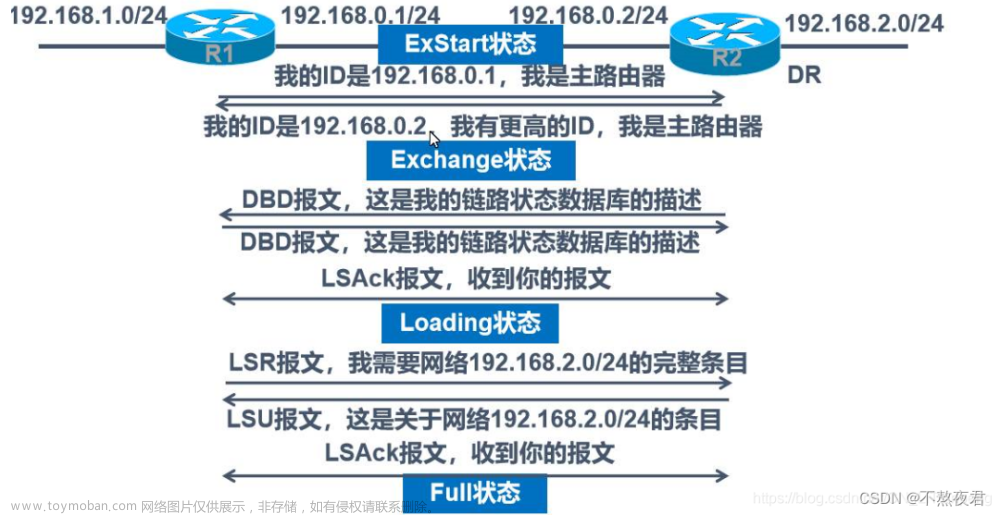 OSPF协议&RIP协议+OSPF实验（eNSP）,计算机网络,网络,网络协议