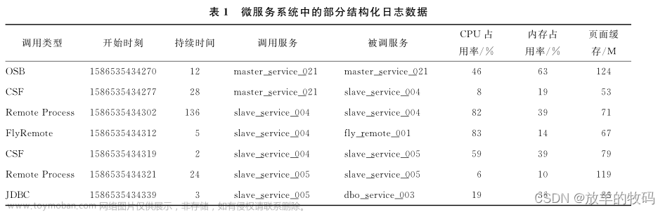 小研究 - 一种复杂微服务系统异常行为分析与定位算法（二）,# 小研报,微服务,运维,架构,云原生,多元周期混合ESD算法,智能运维系统