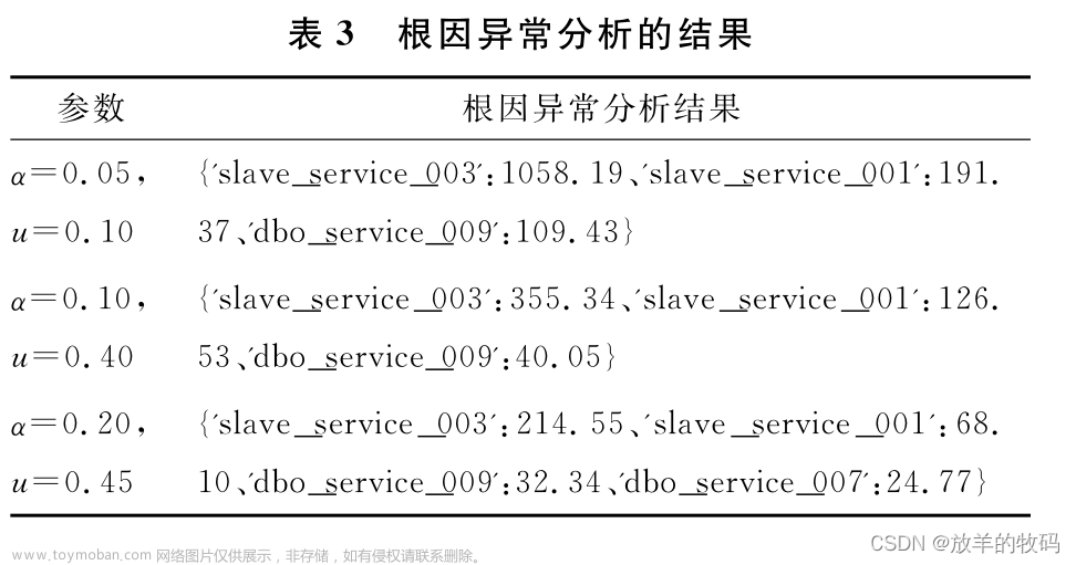 小研究 - 一种复杂微服务系统异常行为分析与定位算法（二）,# 小研报,微服务,运维,架构,云原生,多元周期混合ESD算法,智能运维系统