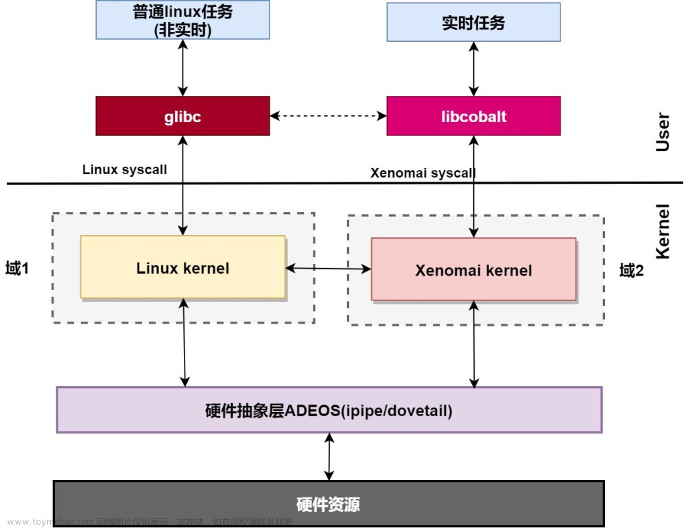 [工业互联-14]：机器人操作系统ROS与ROS2是如何提升实时性的？,机器人,工业,操作系统