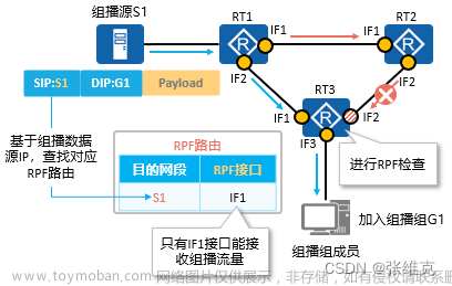 华为数通HCIP-IP组播基础,华为数通,华为,网络,组播,RPF