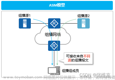 华为数通HCIP-IP组播基础,华为数通,华为,网络,组播,RPF