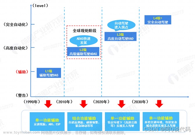 走进人工智能|自动驾驶 开启智能出行新时代,人工智能,人工智能,自动驾驶,机器学习,驾驶级别,传感器,高精度地图,原力计划